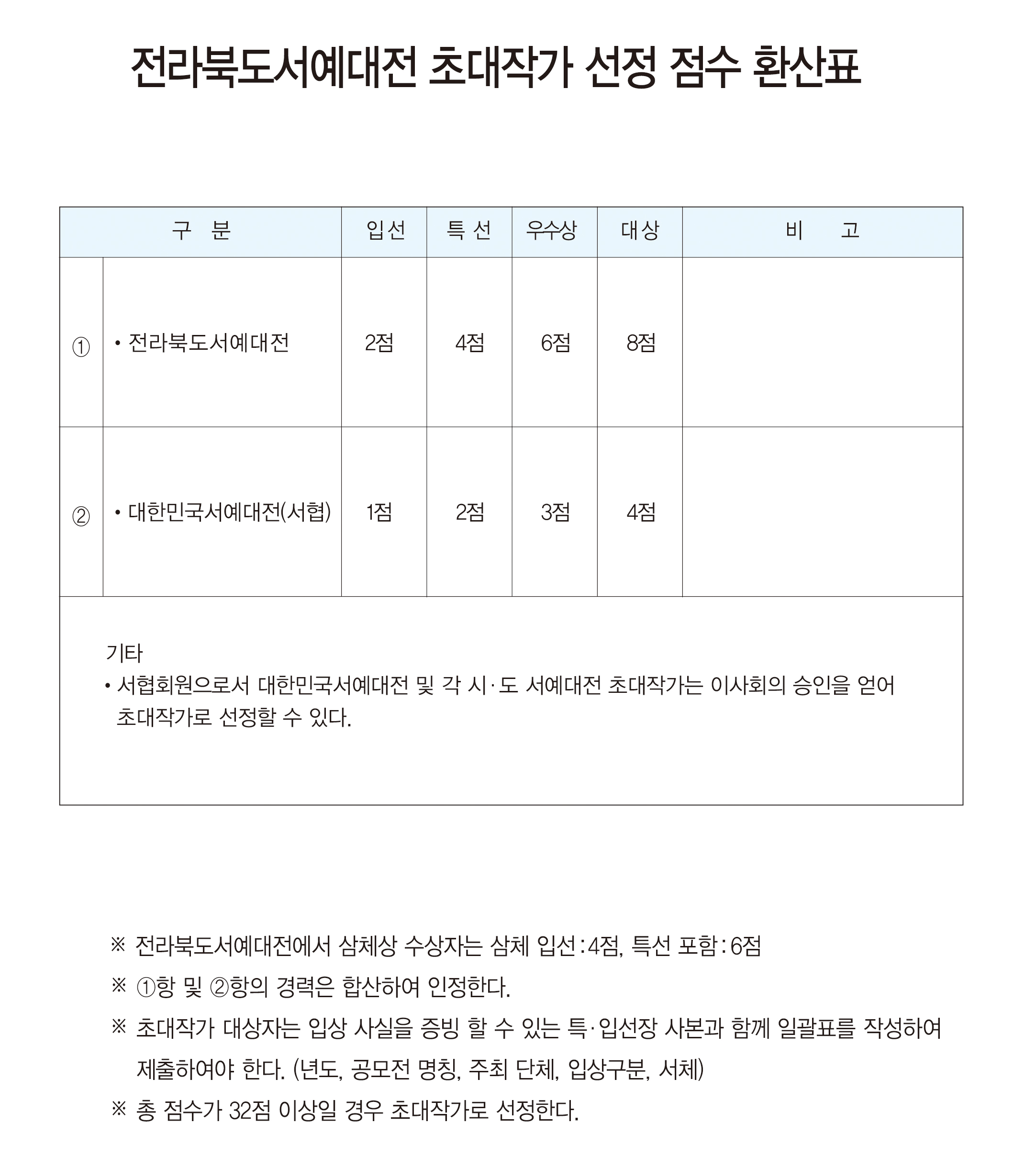 초대작가 선정 점수 환산표.jpg